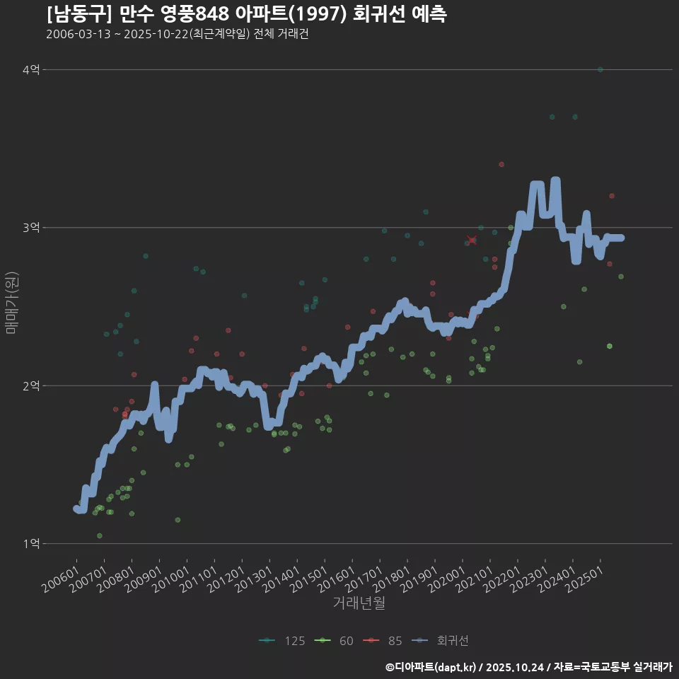 [남동구] 만수 영풍848 아파트(1997) 회귀선 예측