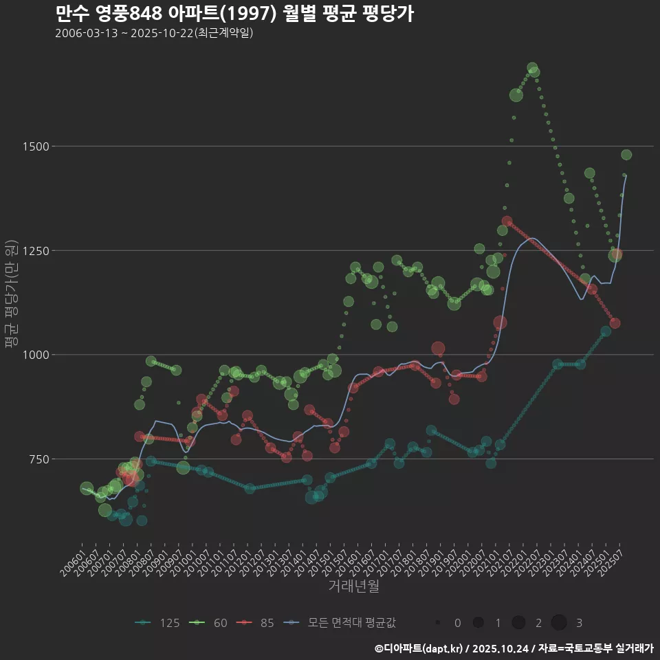 만수 영풍848 아파트(1997) 월별 평균 평당가