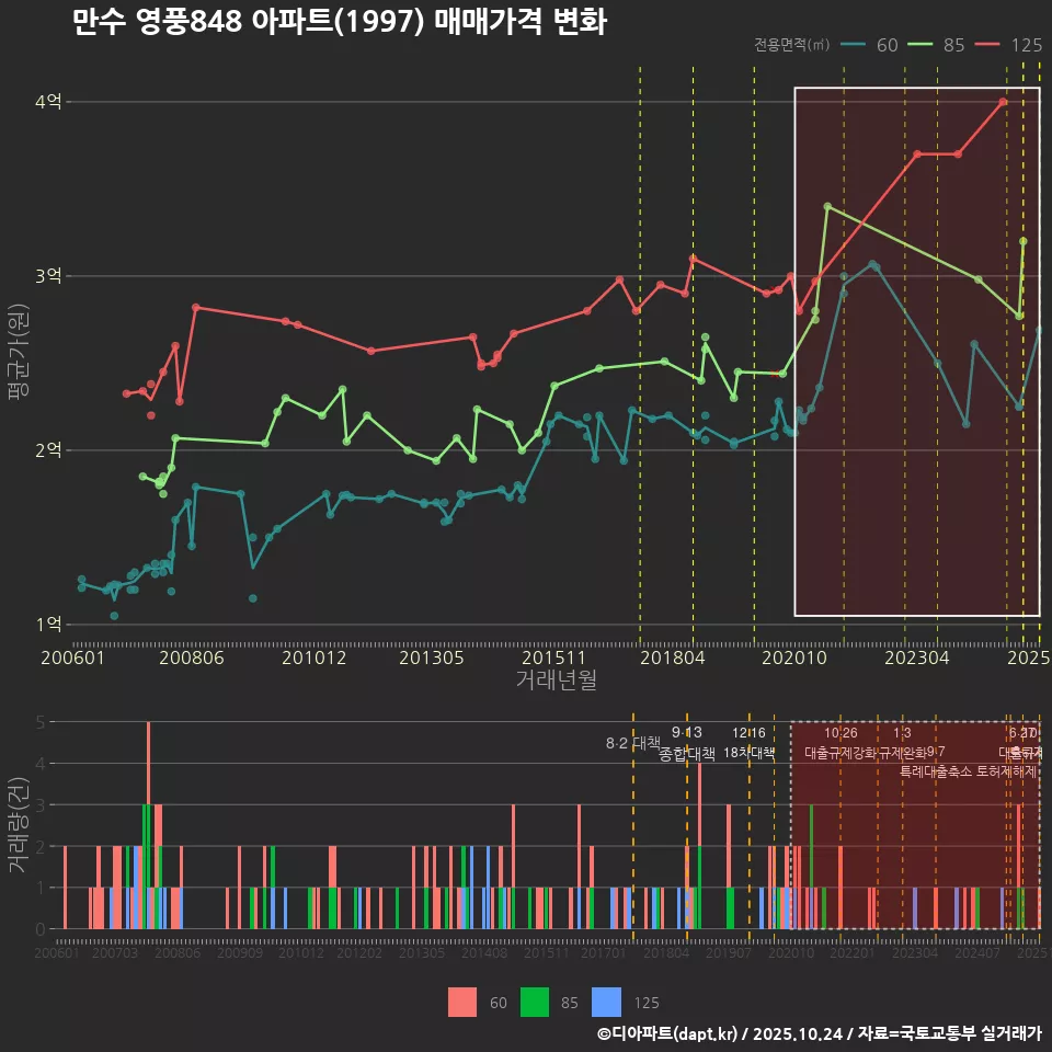 만수 영풍848 아파트(1997) 매매가격 변화