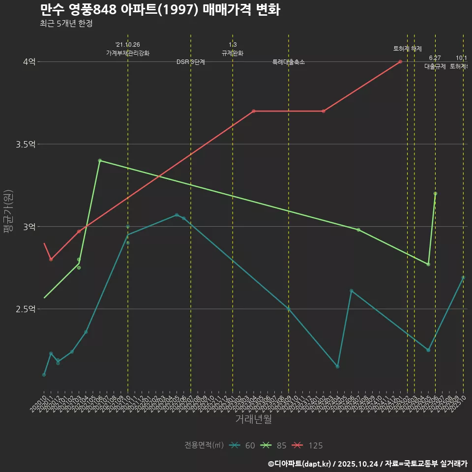 만수 영풍848 아파트(1997) 매매가격 변화