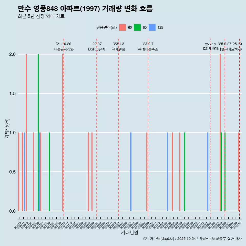 만수 영풍848 아파트(1997) 거래량 변화 흐름
