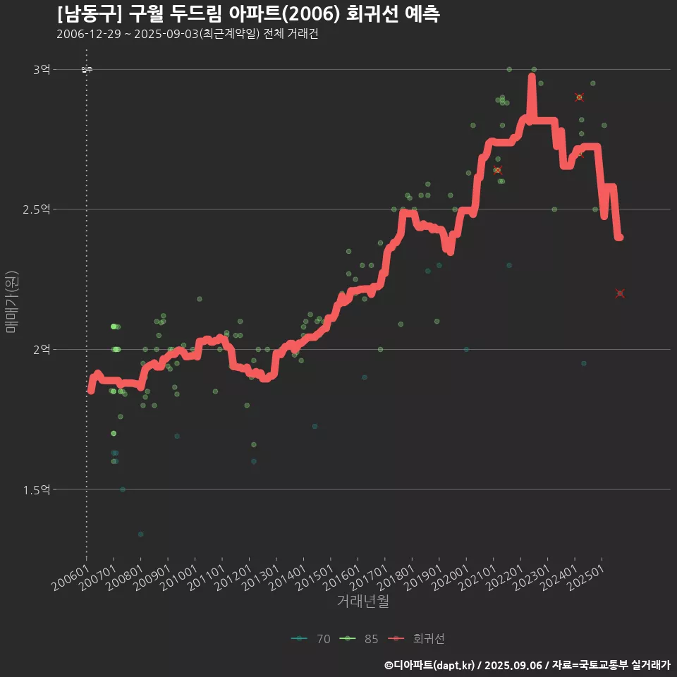 [남동구] 구월 두드림 아파트(2006) 회귀선 예측