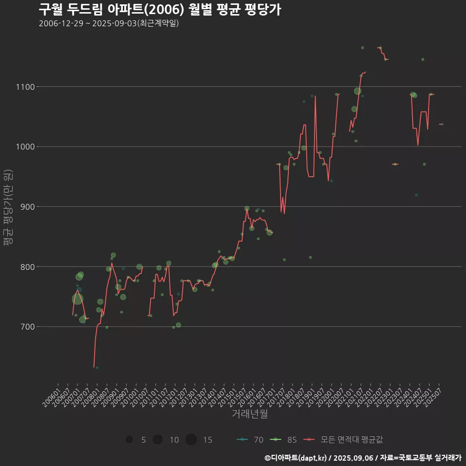 구월 두드림 아파트(2006) 월별 평균 평당가