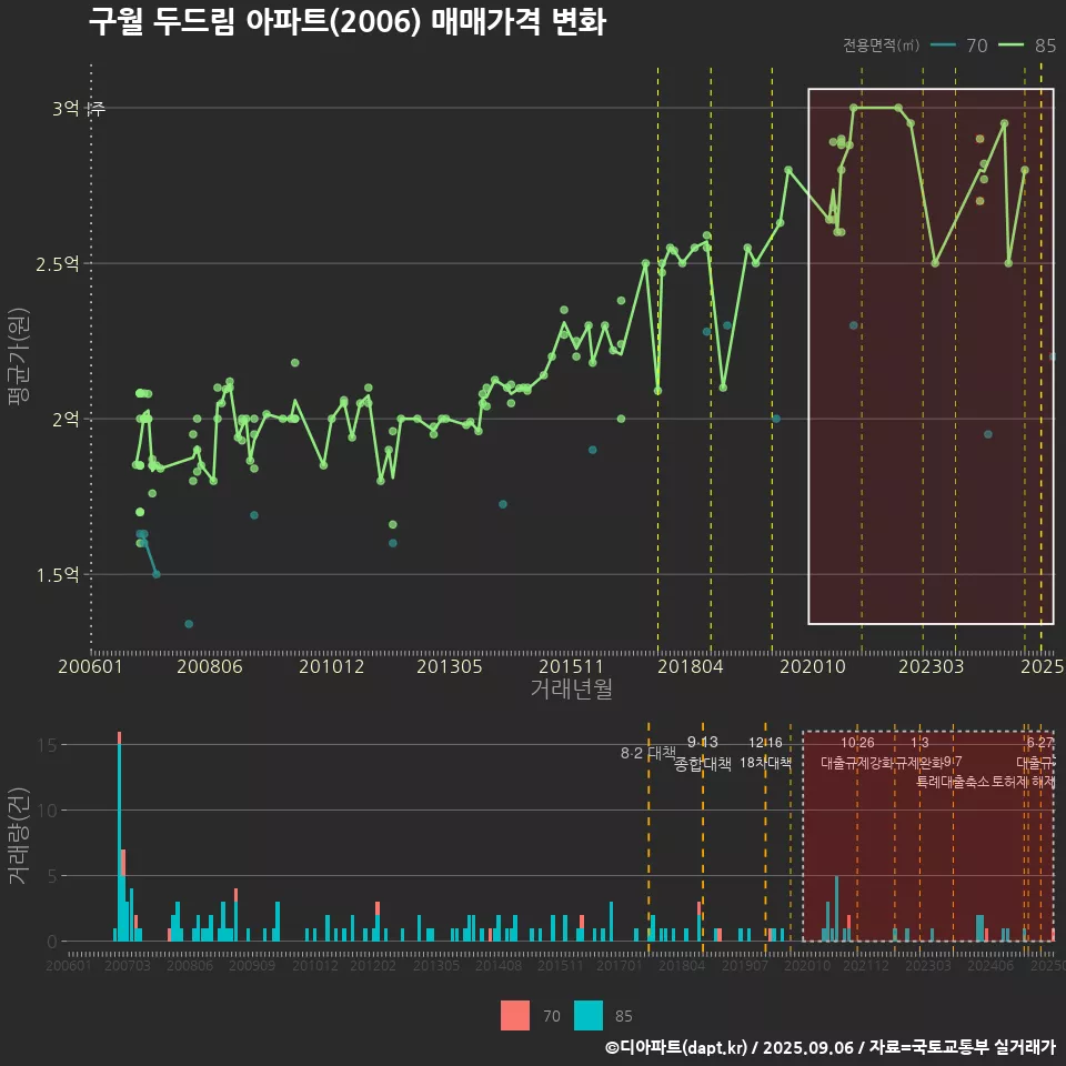 구월 두드림 아파트(2006) 매매가격 변화
