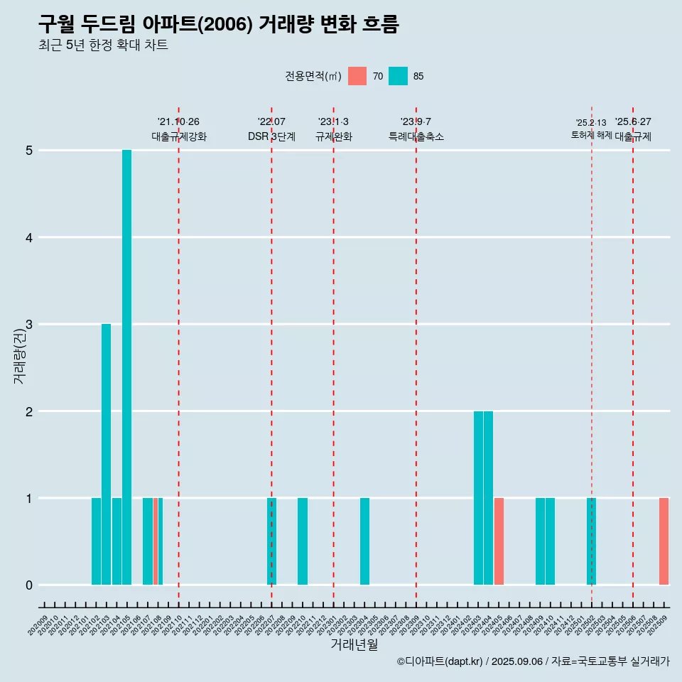 구월 두드림 아파트(2006) 거래량 변화 흐름