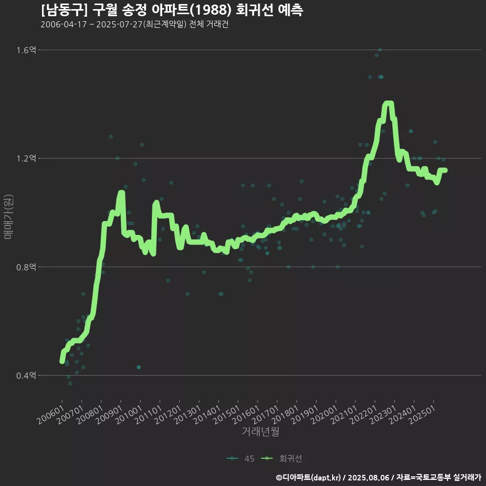 [남동구] 구월 송정 아파트(1988) 회귀선 예측