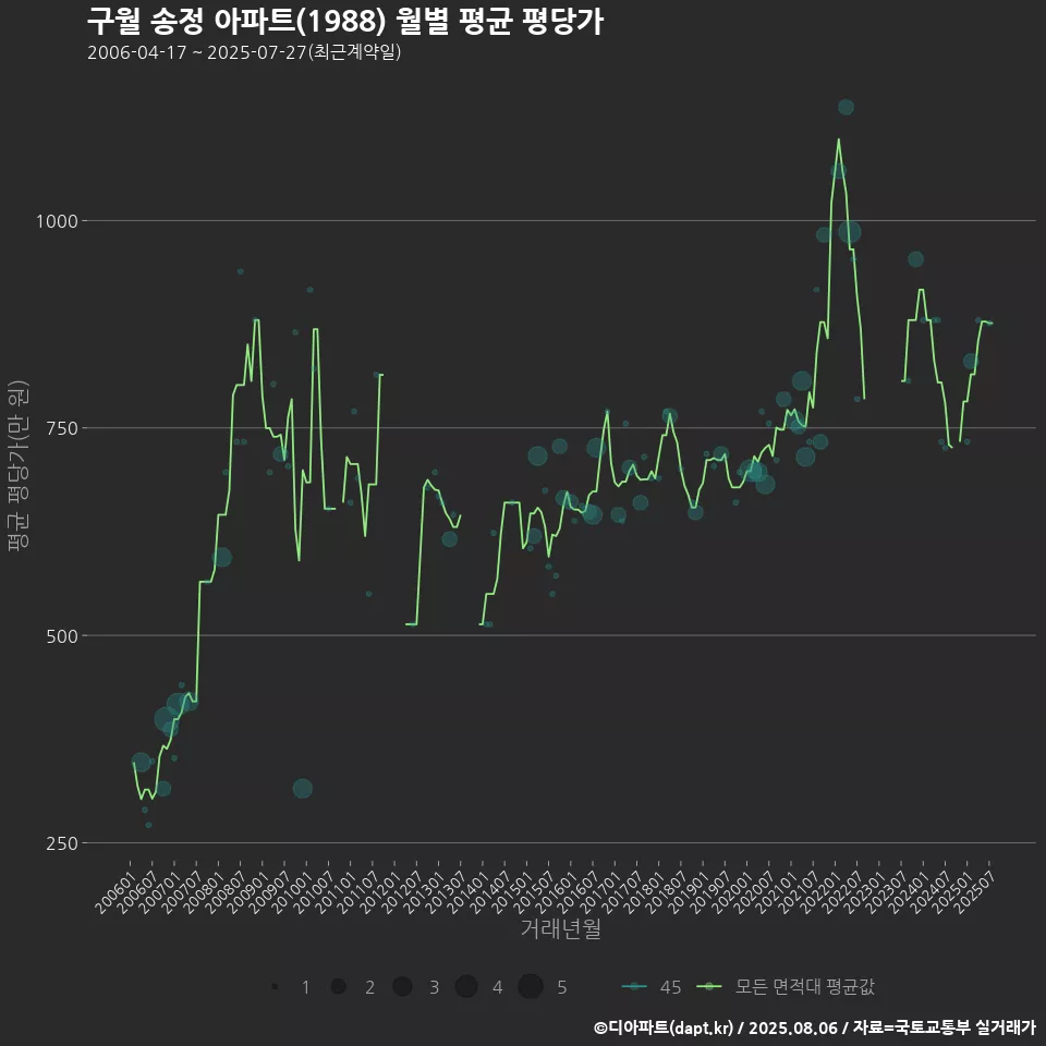 구월 송정 아파트(1988) 월별 평균 평당가