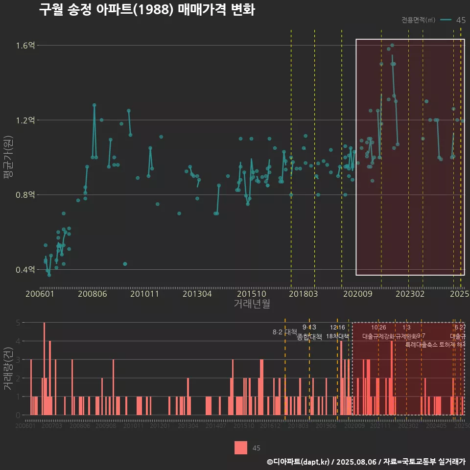 구월 송정 아파트(1988) 매매가격 변화