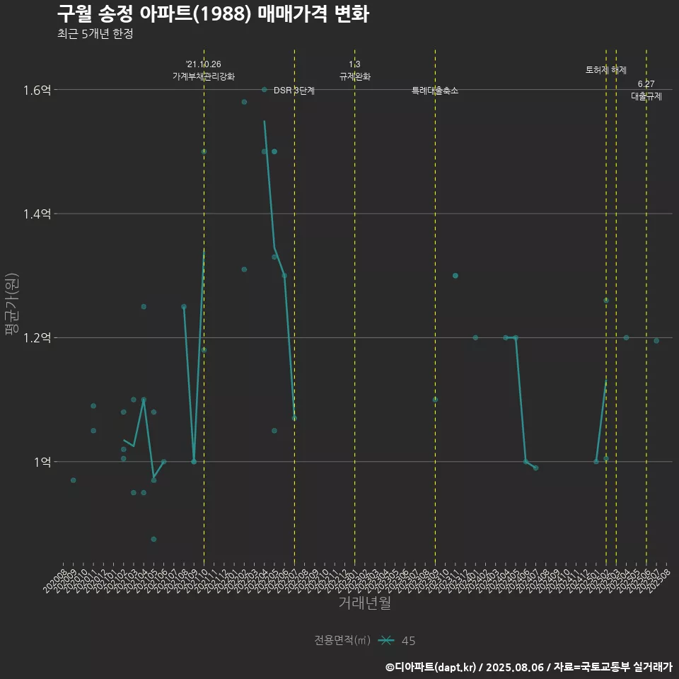 구월 송정 아파트(1988) 매매가격 변화