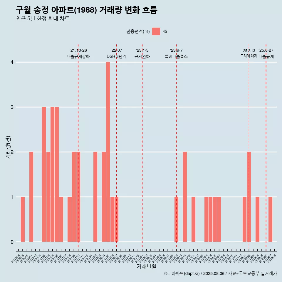 구월 송정 아파트(1988) 거래량 변화 흐름