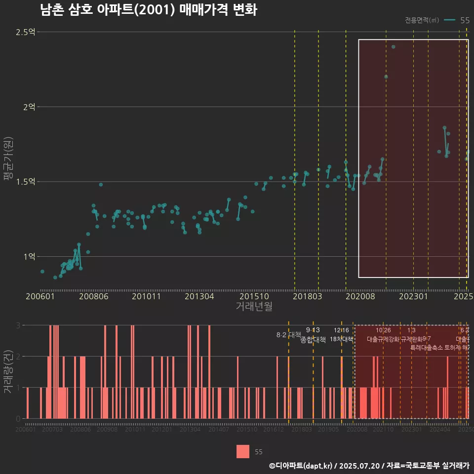 남촌 삼호 아파트(2001) 매매가격 변화