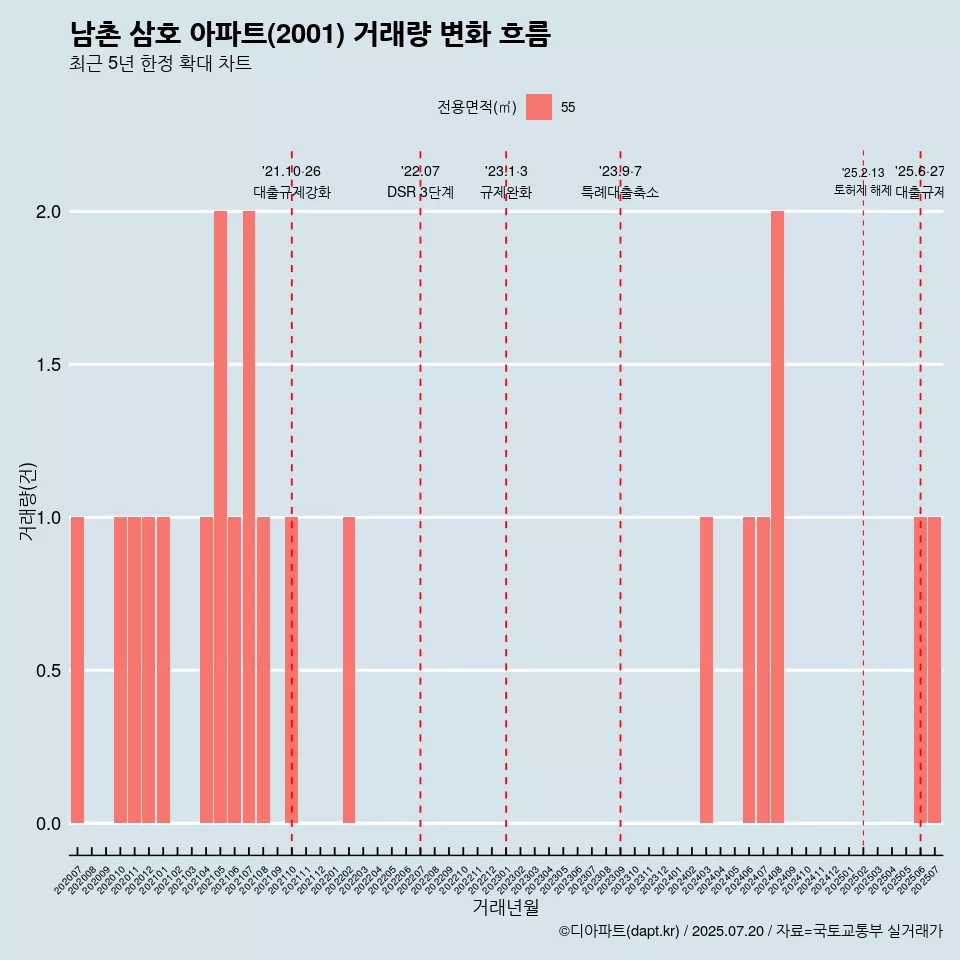 남촌 삼호 아파트(2001) 거래량 변화 흐름