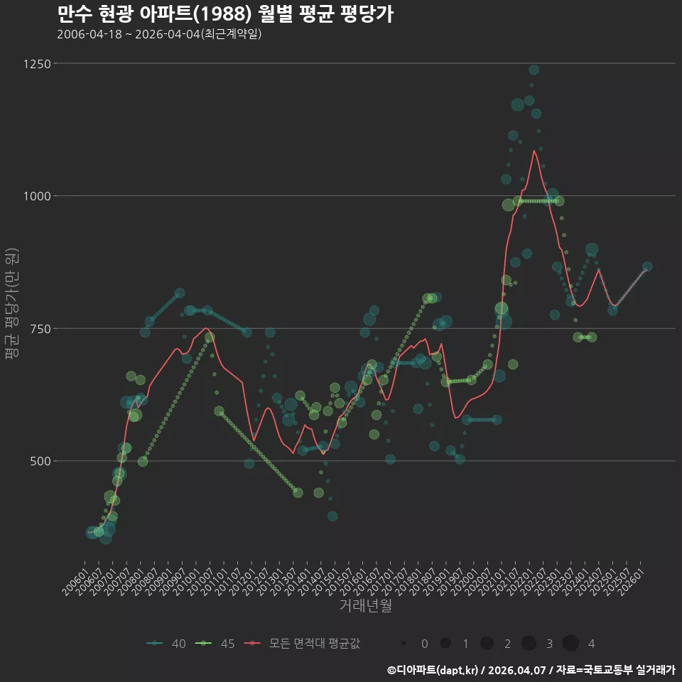 만수 현광 아파트(1988) 월별 평균 평당가