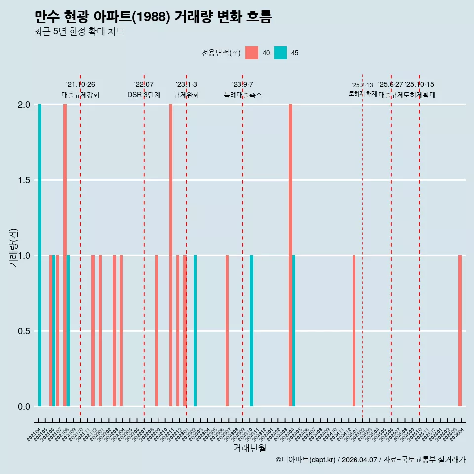 만수 현광 아파트(1988) 거래량 변화 흐름
