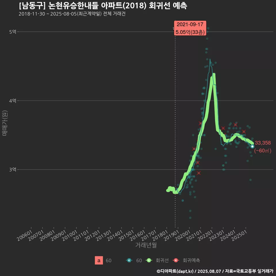 [남동구] 논현유승한내들 아파트(2018) 회귀선 예측