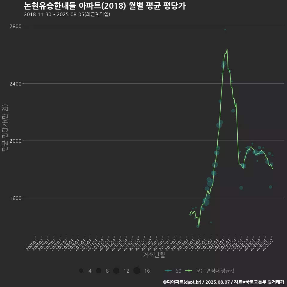 논현유승한내들 아파트(2018) 월별 평균 평당가
