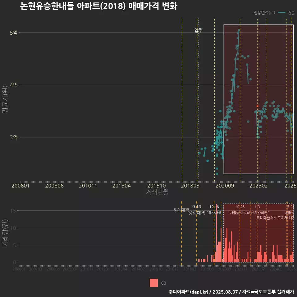 논현유승한내들 아파트(2018) 매매가격 변화