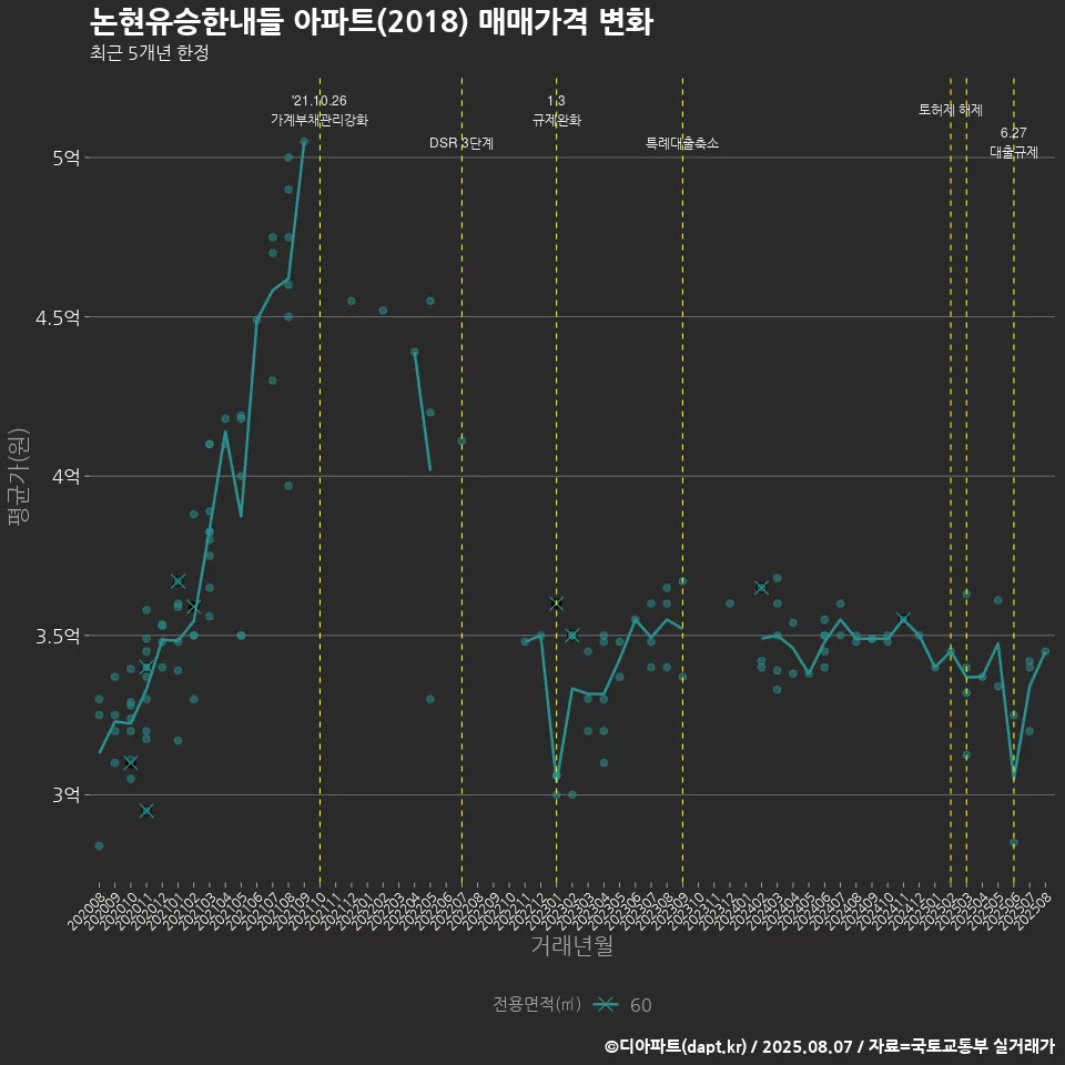 논현유승한내들 아파트(2018) 매매가격 변화