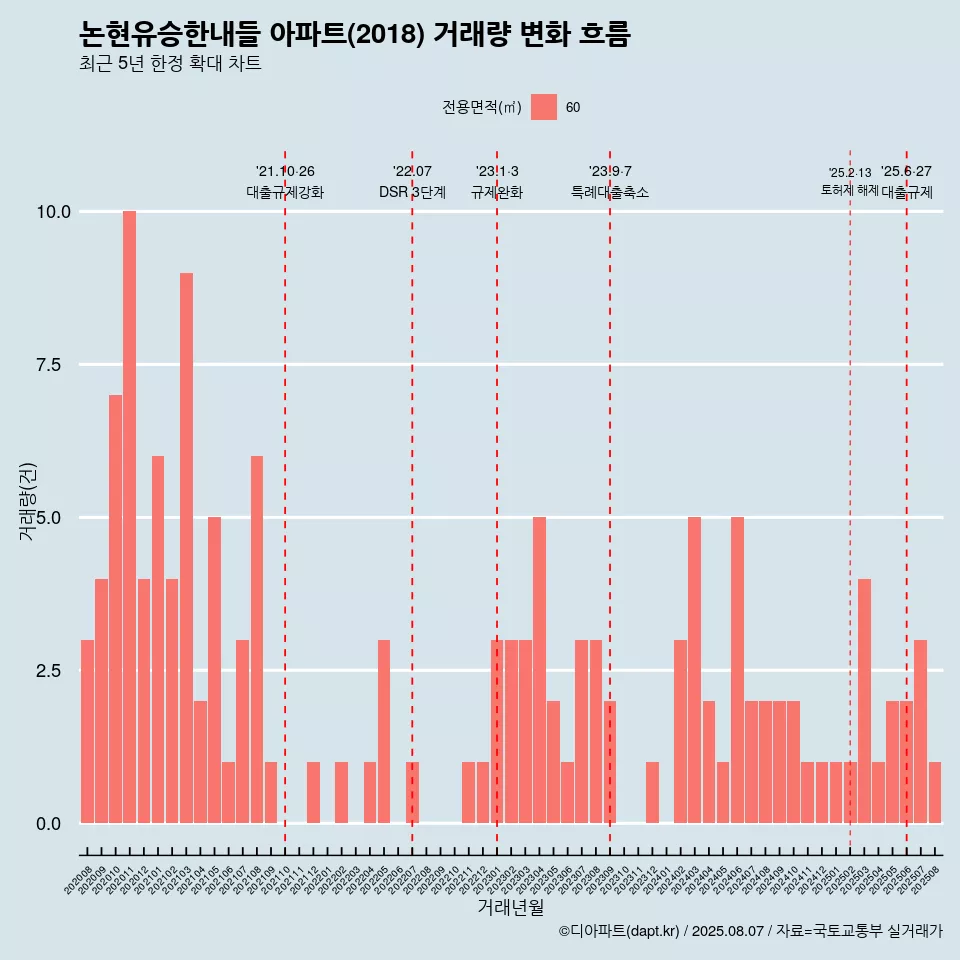 논현유승한내들 아파트(2018) 거래량 변화 흐름
