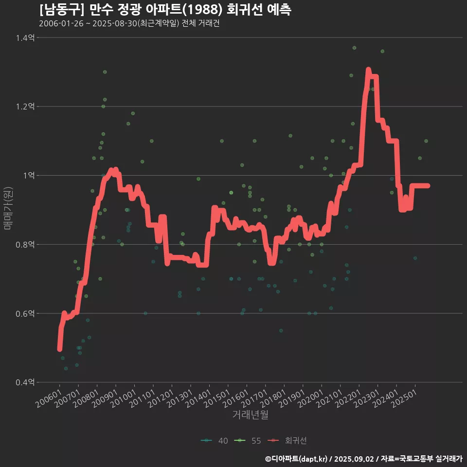 [남동구] 만수 정광 아파트(1988) 회귀선 예측