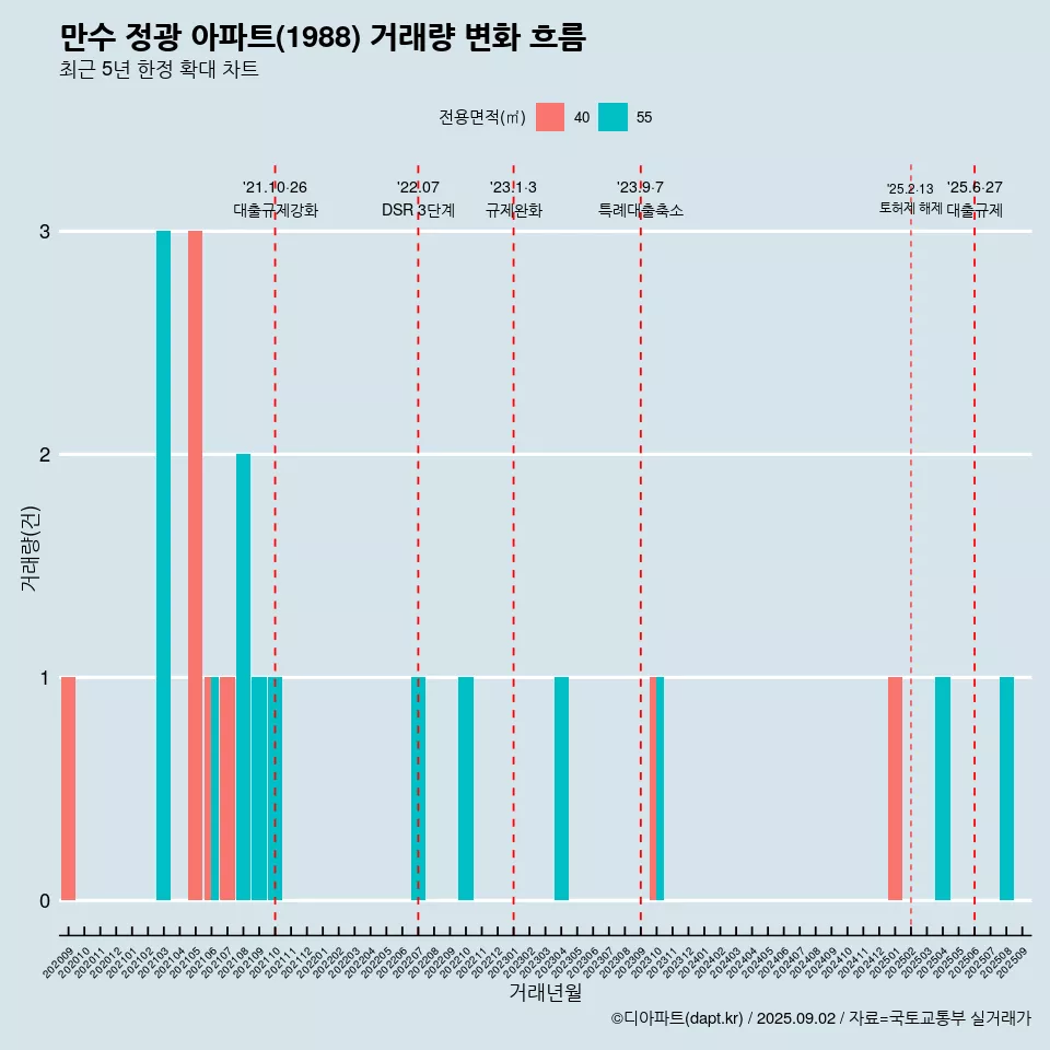 만수 정광 아파트(1988) 거래량 변화 흐름