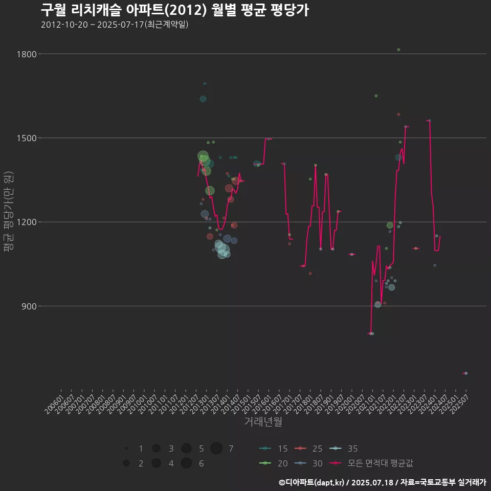 구월 리치캐슬 아파트(2012) 월별 평균 평당가
