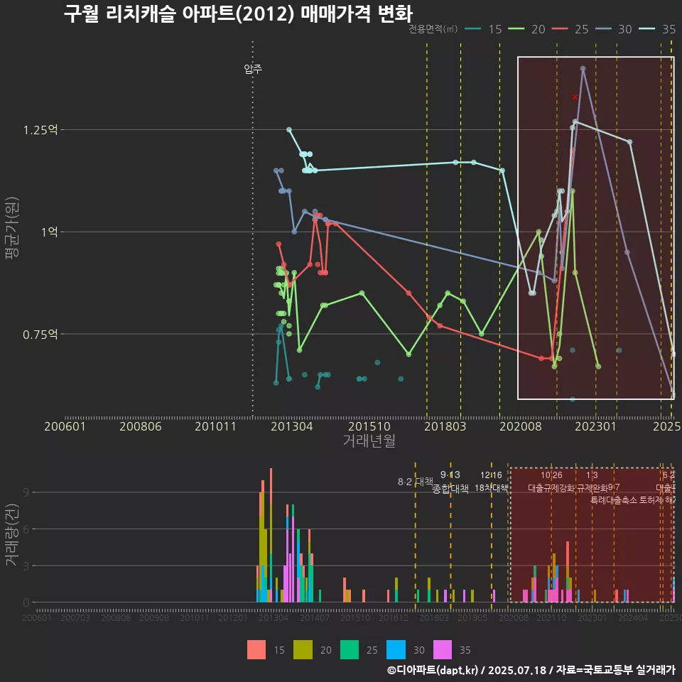 구월 리치캐슬 아파트(2012) 매매가격 변화