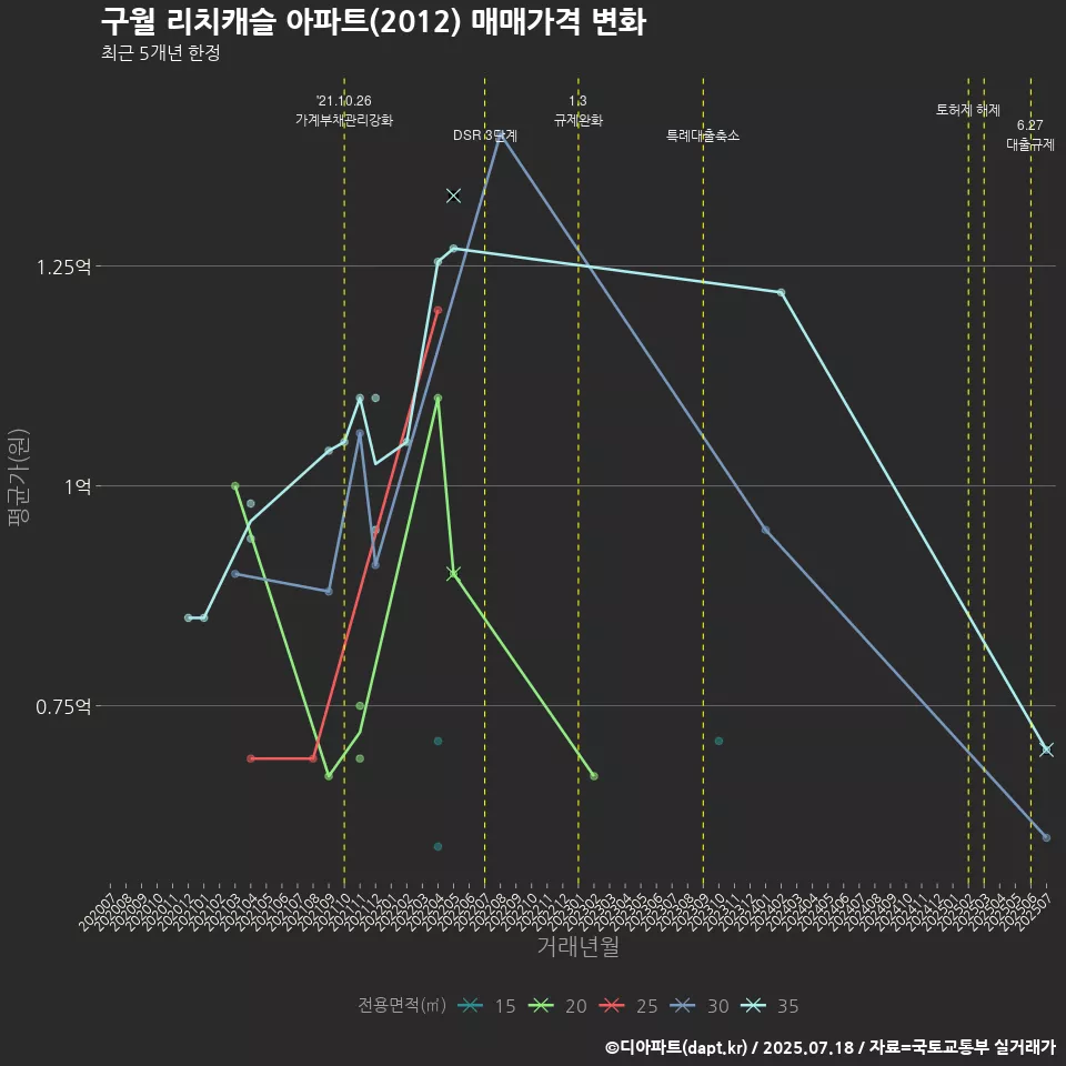 구월 리치캐슬 아파트(2012) 매매가격 변화