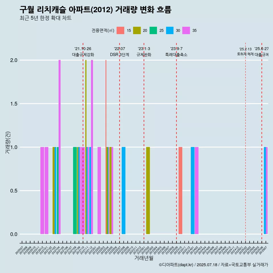 구월 리치캐슬 아파트(2012) 거래량 변화 흐름