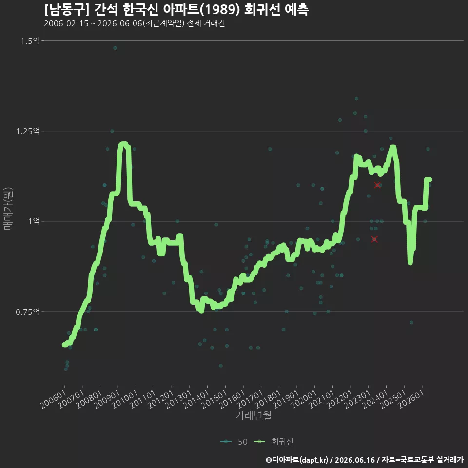 [남동구] 간석 한국신 아파트(1989) 회귀선 예측