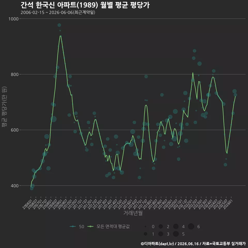 간석 한국신 아파트(1989) 월별 평균 평당가