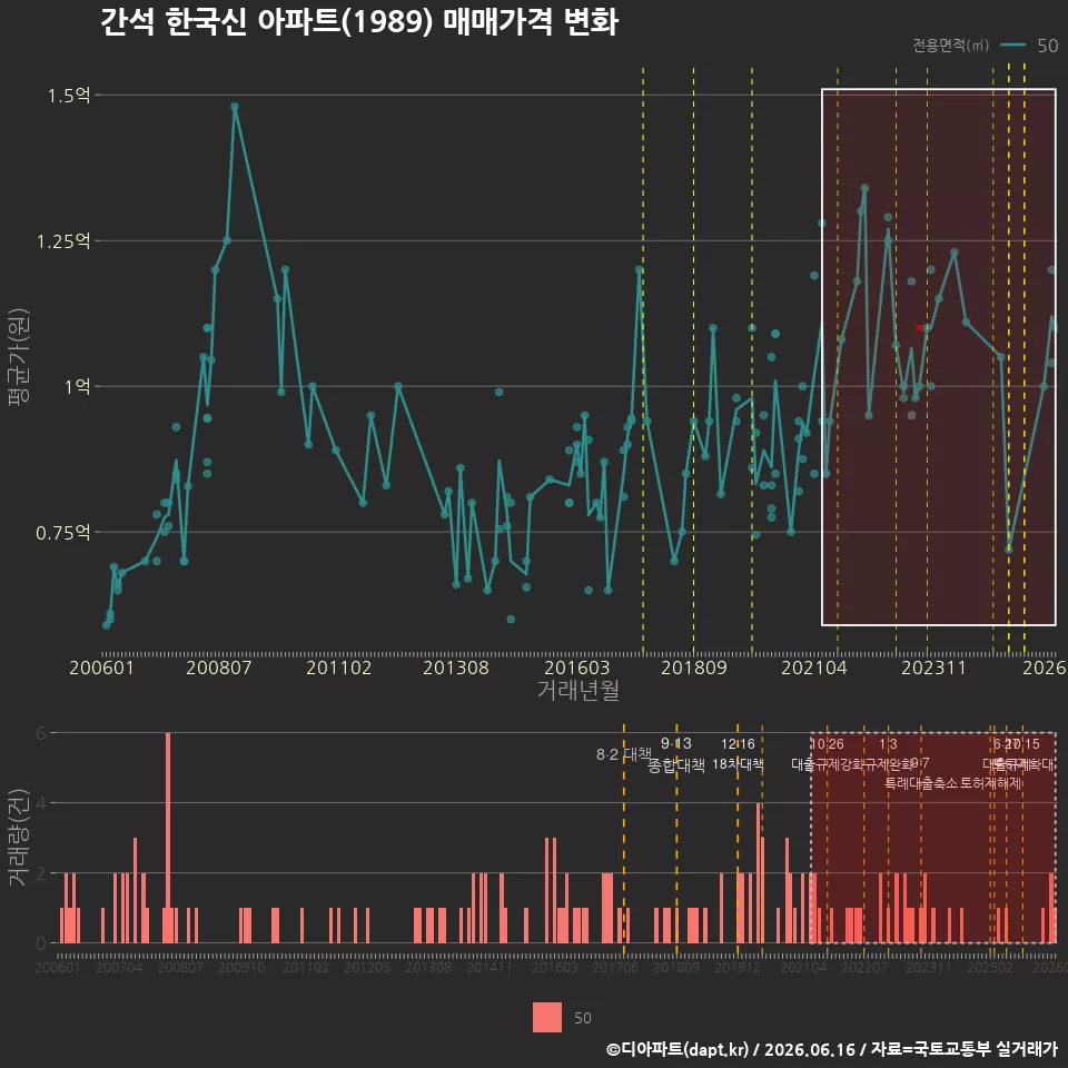 간석 한국신 아파트(1989) 매매가격 변화