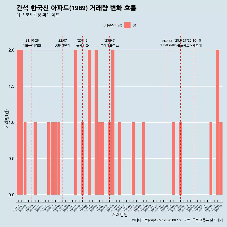 간석 한국신 아파트(1989) 거래량 변화 흐름