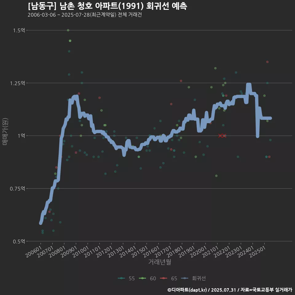 [남동구] 남촌 청호 아파트(1991) 회귀선 예측