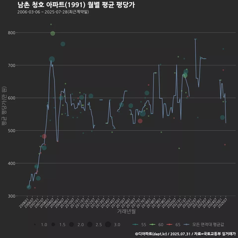 남촌 청호 아파트(1991) 월별 평균 평당가