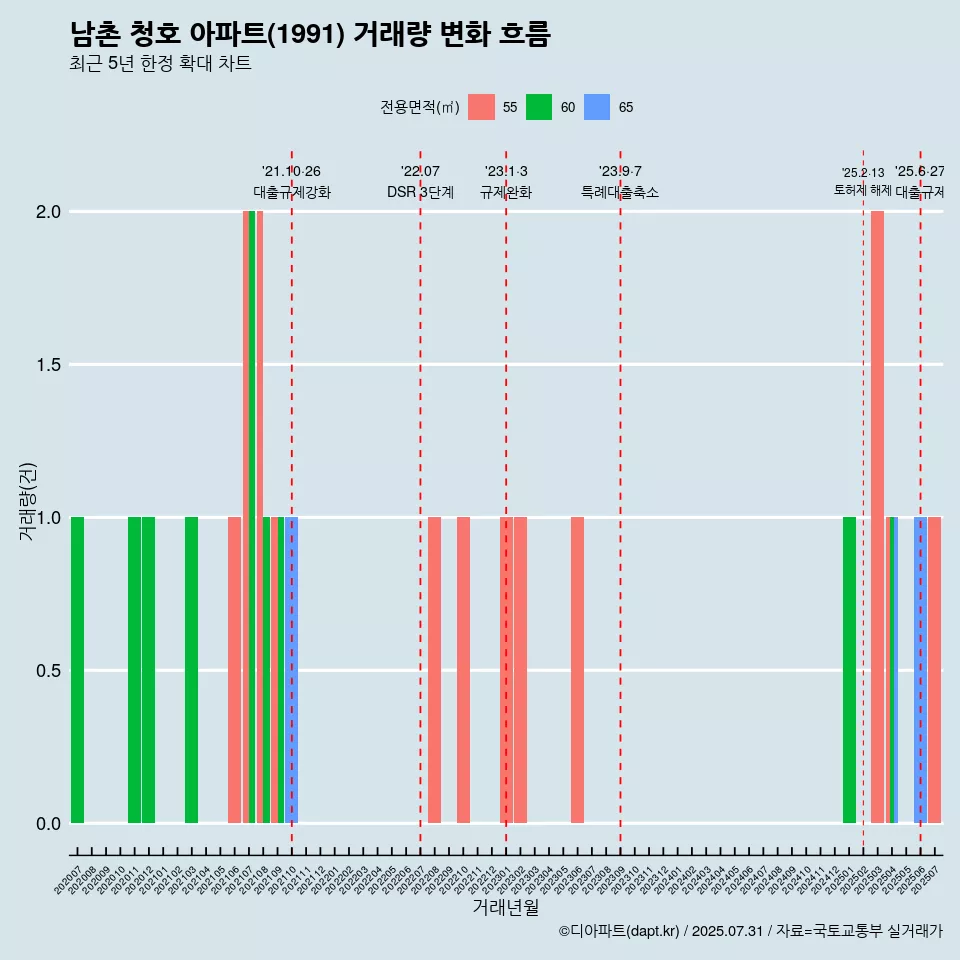남촌 청호 아파트(1991) 거래량 변화 흐름
