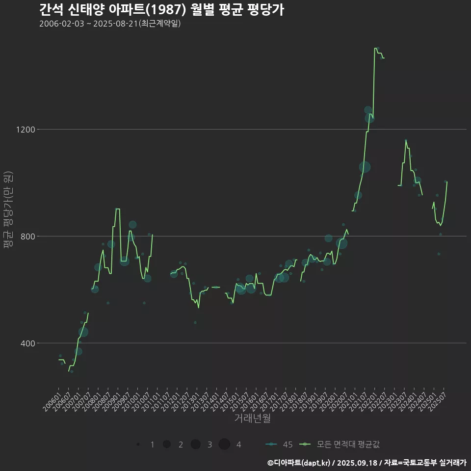 간석 신태양 아파트(1987) 월별 평균 평당가