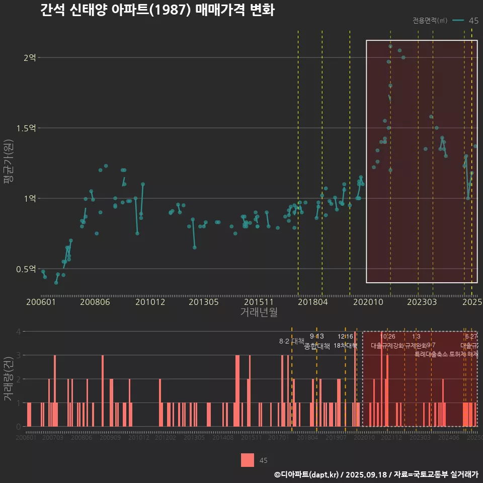간석 신태양 아파트(1987) 매매가격 변화