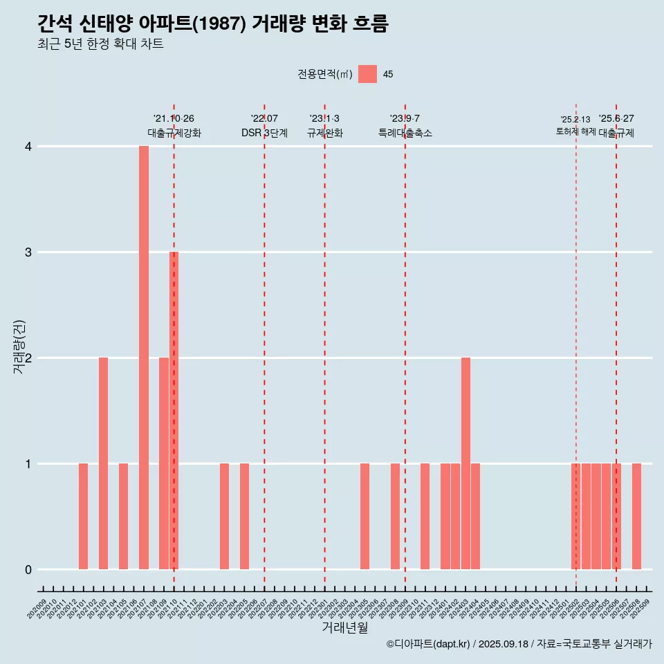 간석 신태양 아파트(1987) 거래량 변화 흐름