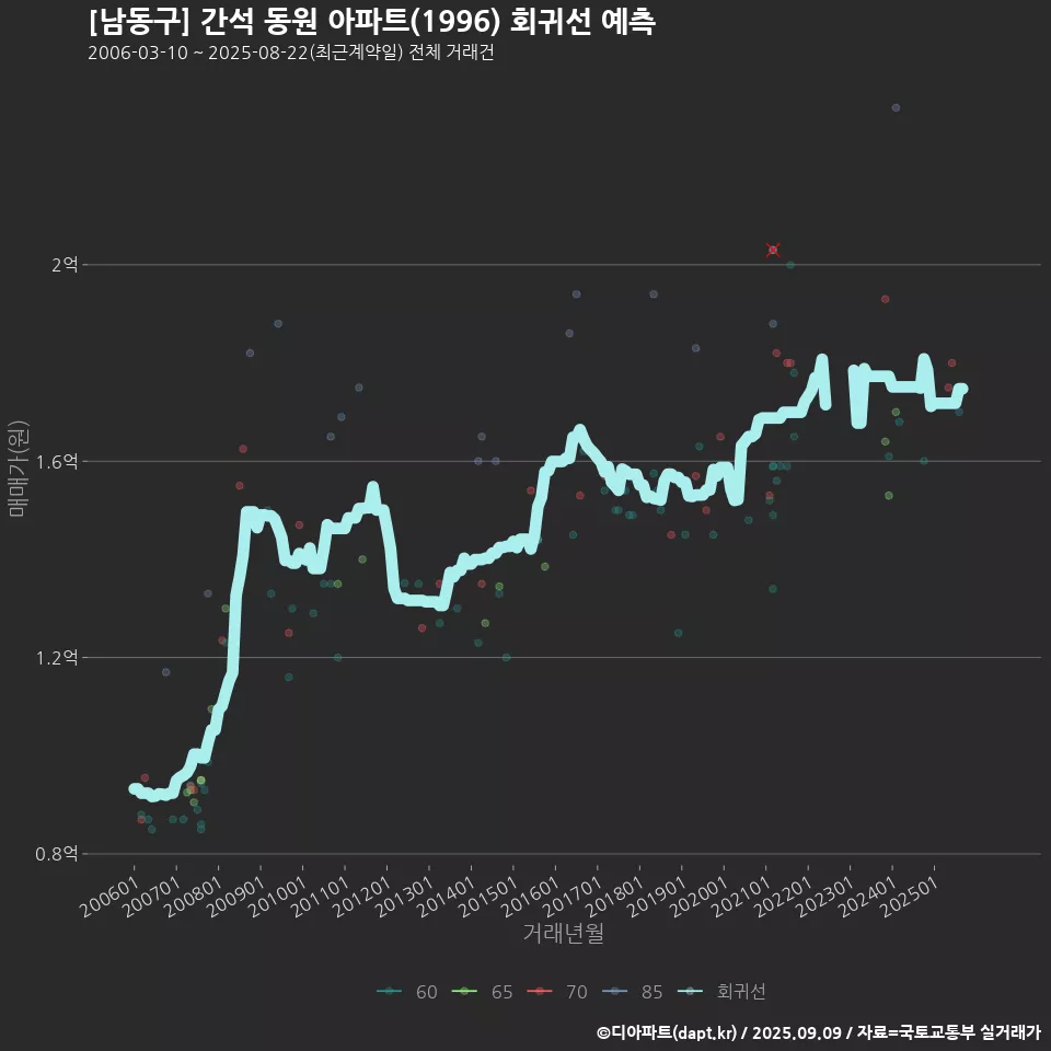 [남동구] 간석 동원 아파트(1996) 회귀선 예측