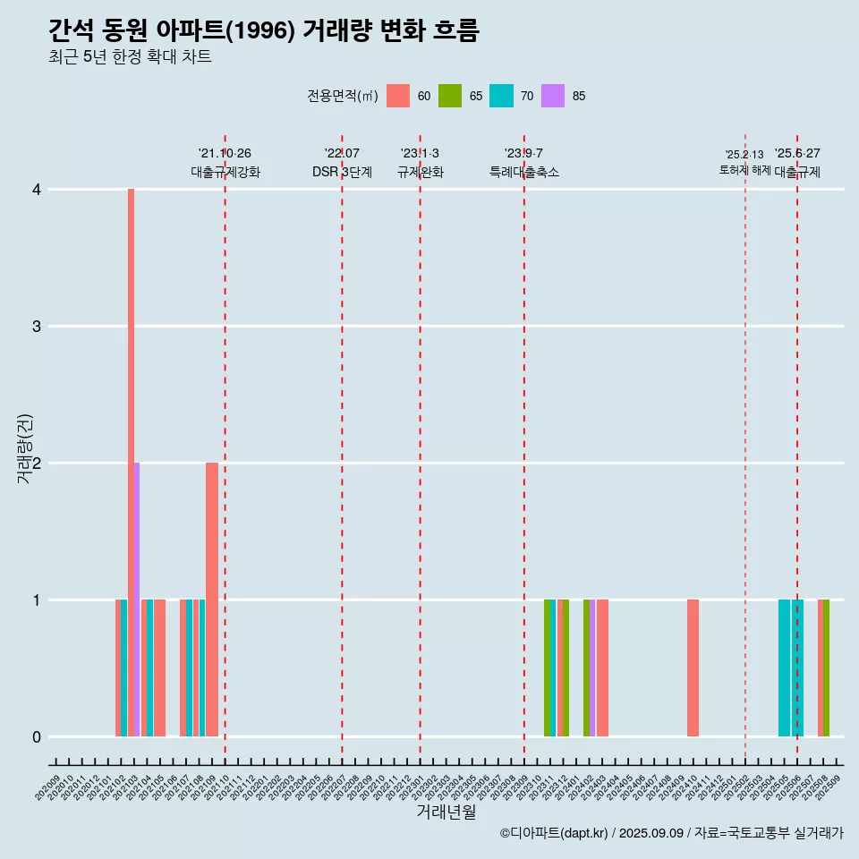 간석 동원 아파트(1996) 거래량 변화 흐름