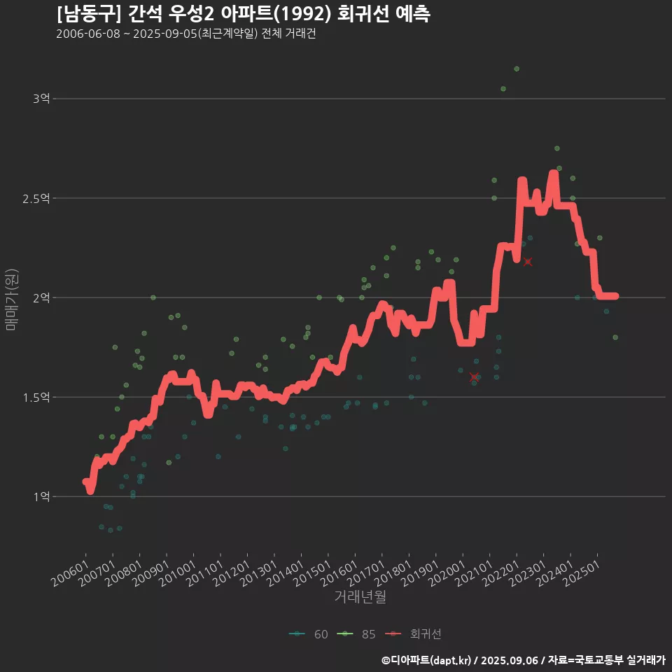 [남동구] 간석 우성2 아파트(1992) 회귀선 예측