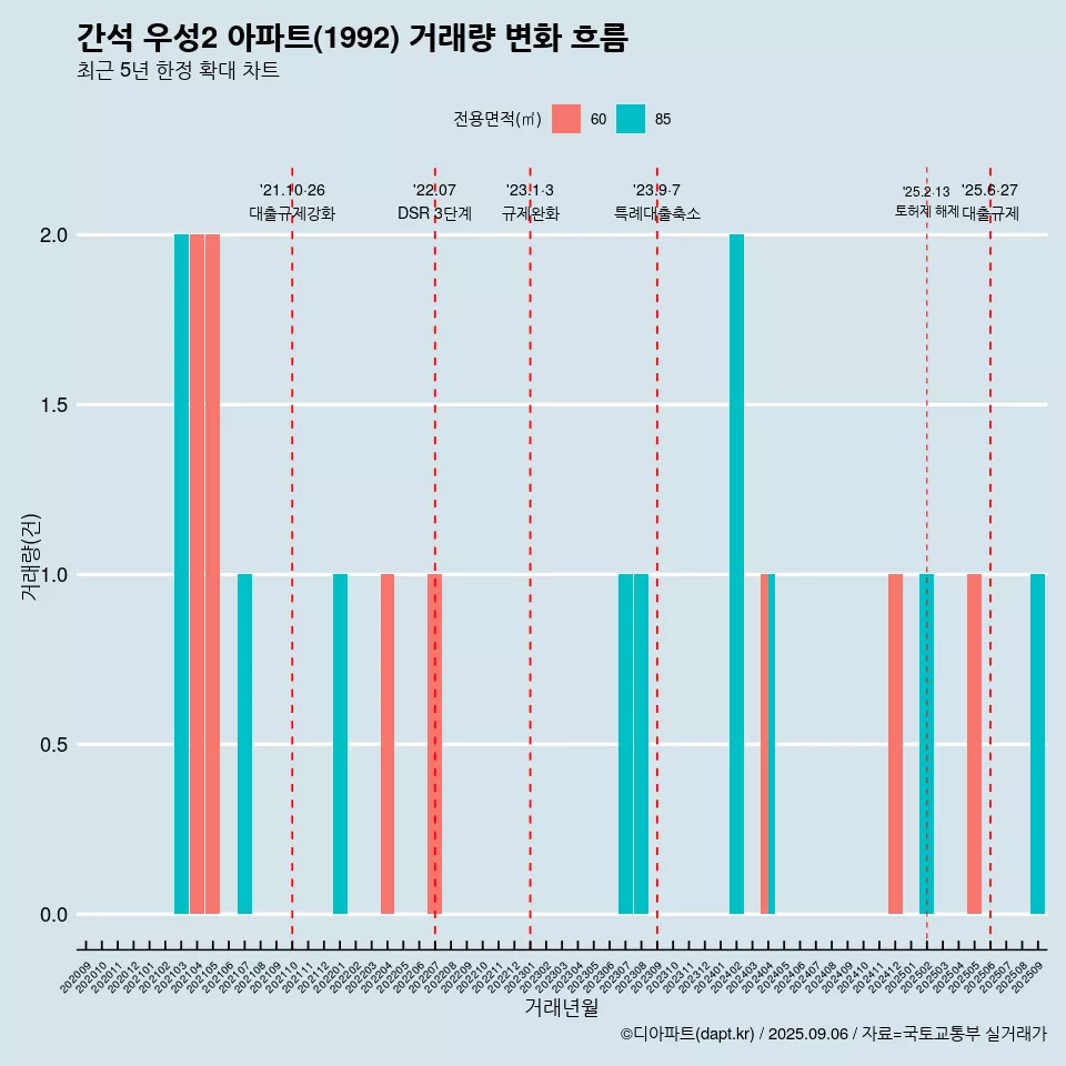 간석 우성2 아파트(1992) 거래량 변화 흐름