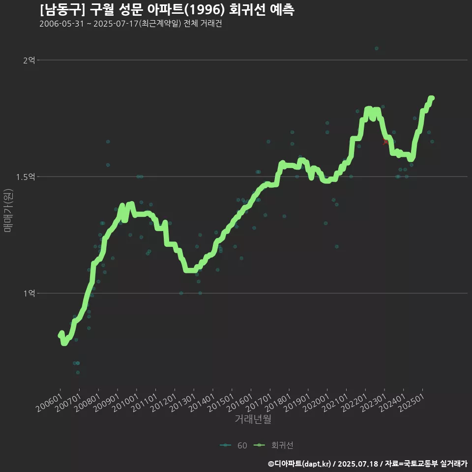 [남동구] 구월 성문 아파트(1996) 회귀선 예측