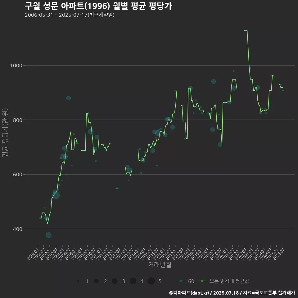 구월 성문 아파트(1996) 월별 평균 평당가