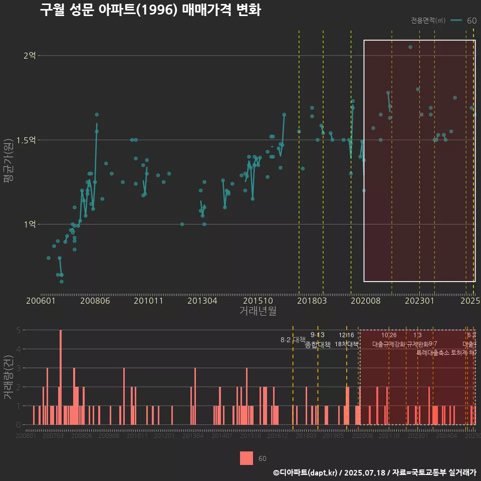 구월 성문 아파트(1996) 매매가격 변화