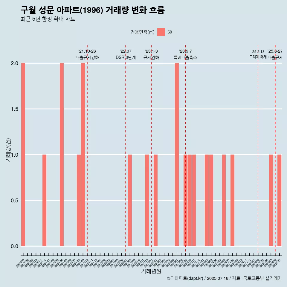구월 성문 아파트(1996) 거래량 변화 흐름