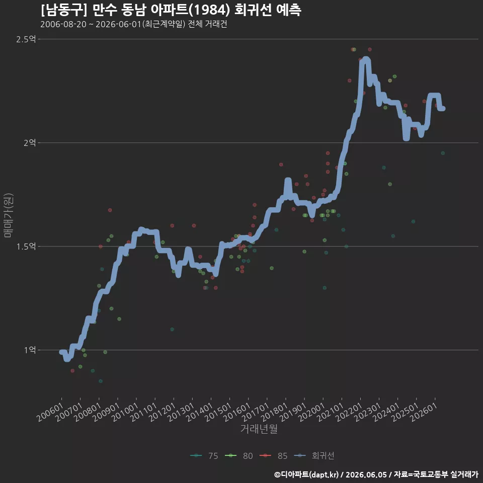 [남동구] 만수 동남 아파트(1984) 회귀선 예측