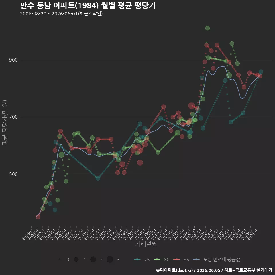만수 동남 아파트(1984) 월별 평균 평당가