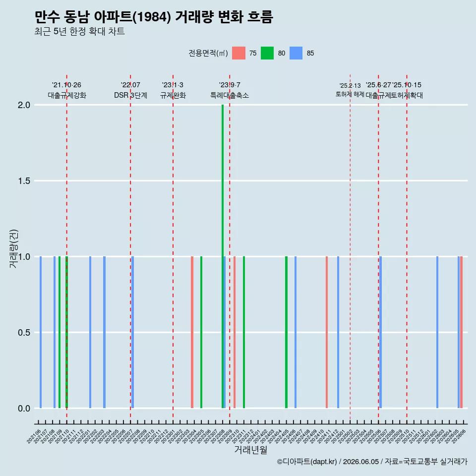만수 동남 아파트(1984) 거래량 변화 흐름